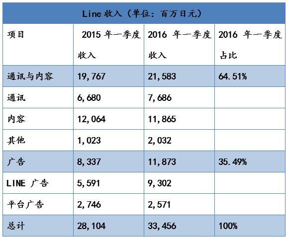 中日美大PK：Line、WhatsApp、WeChat誰更厲害？