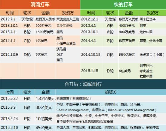 國資頻頻投資滴滴出行，因?yàn)檫@是一樁穩(wěn)賺不賠的生意？