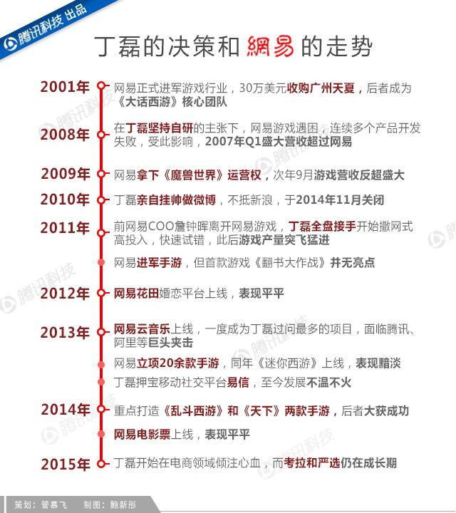 吝嗇、保守、任性如丁磊，為何做成了網(wǎng)易游戲？