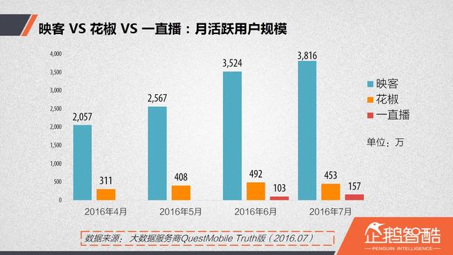 直播廝殺進(jìn)入社交時代：微博沖鋒，微信冷靜|企鵝智酷