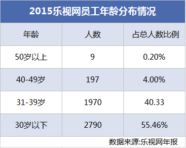 生態(tài)化反、全員持股、文化崇拜，樂視如何“捆綁”員工、高管和股價？