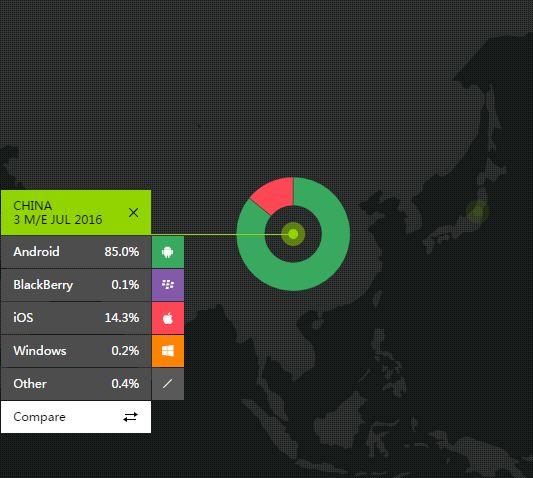 中國城市用戶最多用的手機是什么?蘋果只排第三
